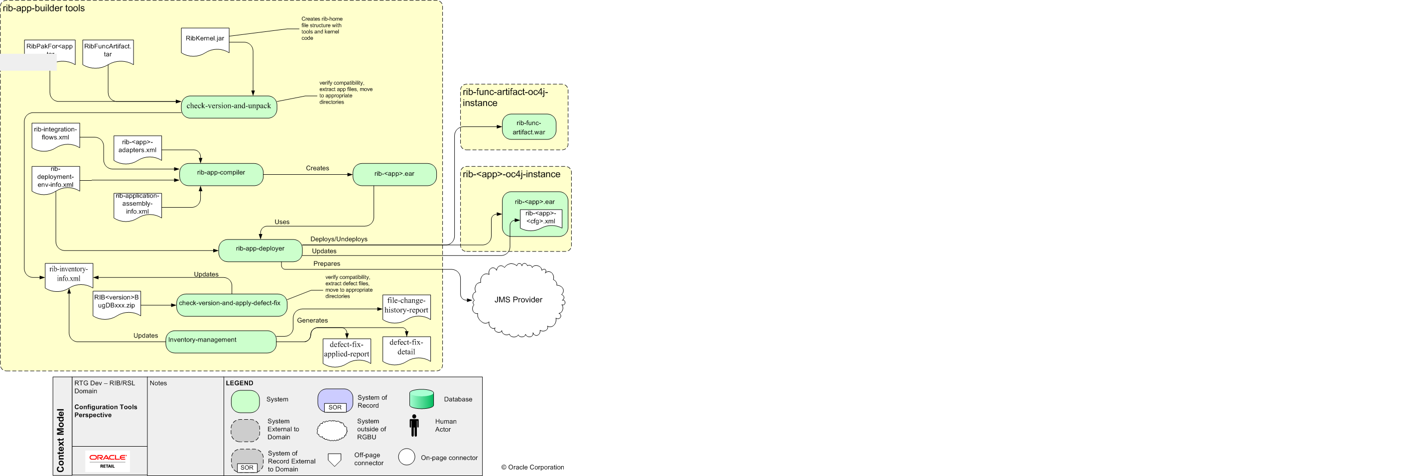 Surrounding text describes RIB Config Tools perspectives.png.